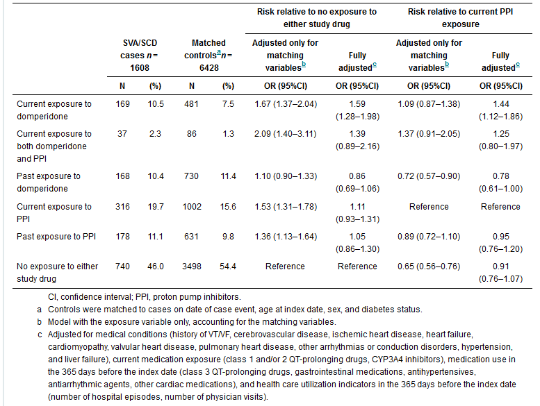 Risk of serious ventricular arrhythmia and sudden cardiac death in a cohort of users of domperidone: a nested case-control study (Johannes et al.)