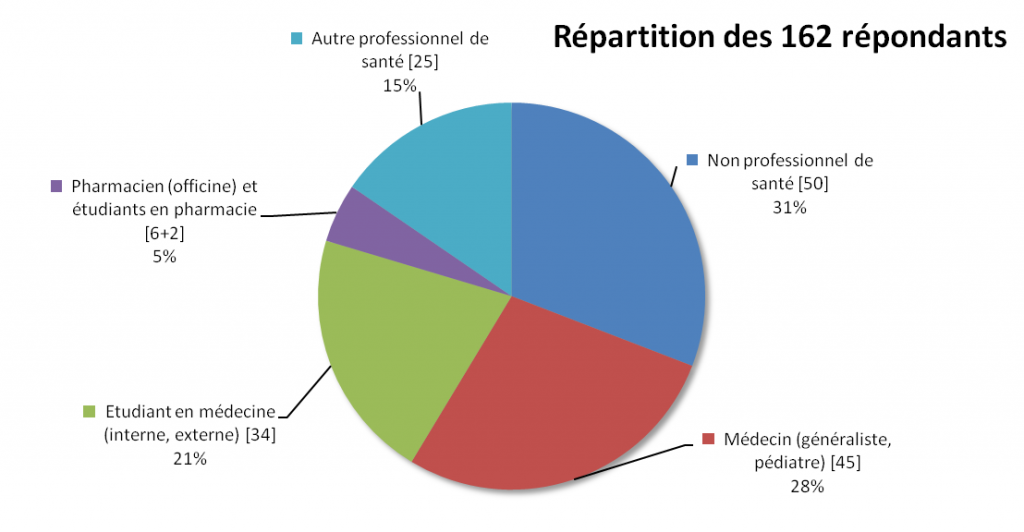 Qui a répondu...