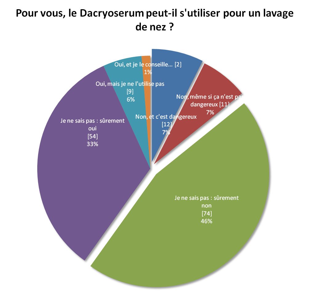 Lavage de nez DRP adulte 