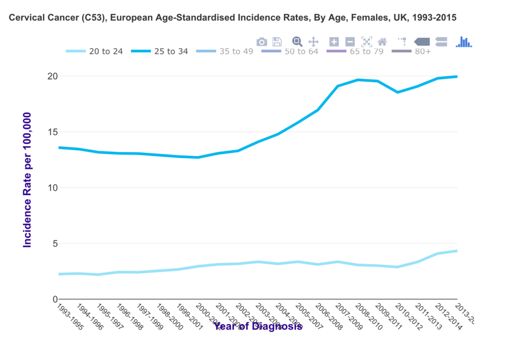 Evolution de l'incidence des cancers du col de l'utérus chez les jeunes filles au Royaume-Uni