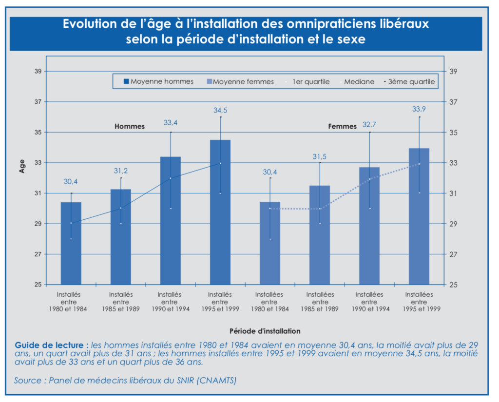 Plus l'internat est long, plus les gens s'installent tard... Corrélation n'est pas causalité, mais affirmer qu'une année supplémentaire va permettre aux médecins de s'installer plus tôt, c'est établir un lien de causalité à partir de rien.