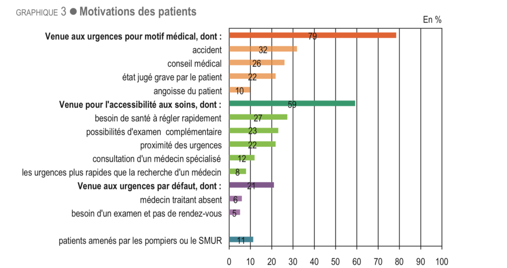 Motivations des patients à venir aux urgences en juin 2013 (source)